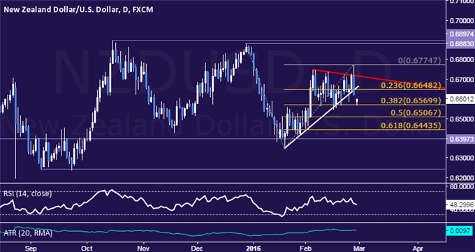 NZD/USD Technical Analysis: Range Bottom Back in Play