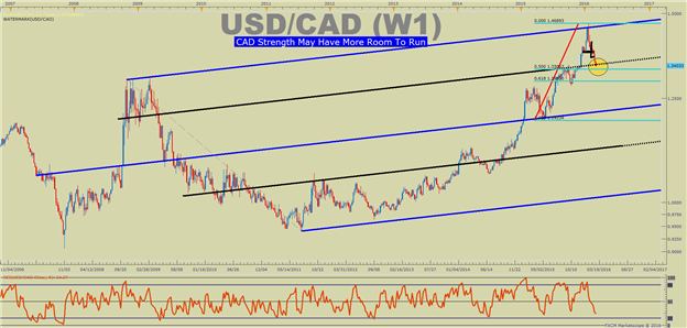 USD/CAD Technical Analysis: Why CAD May Not Slow Down