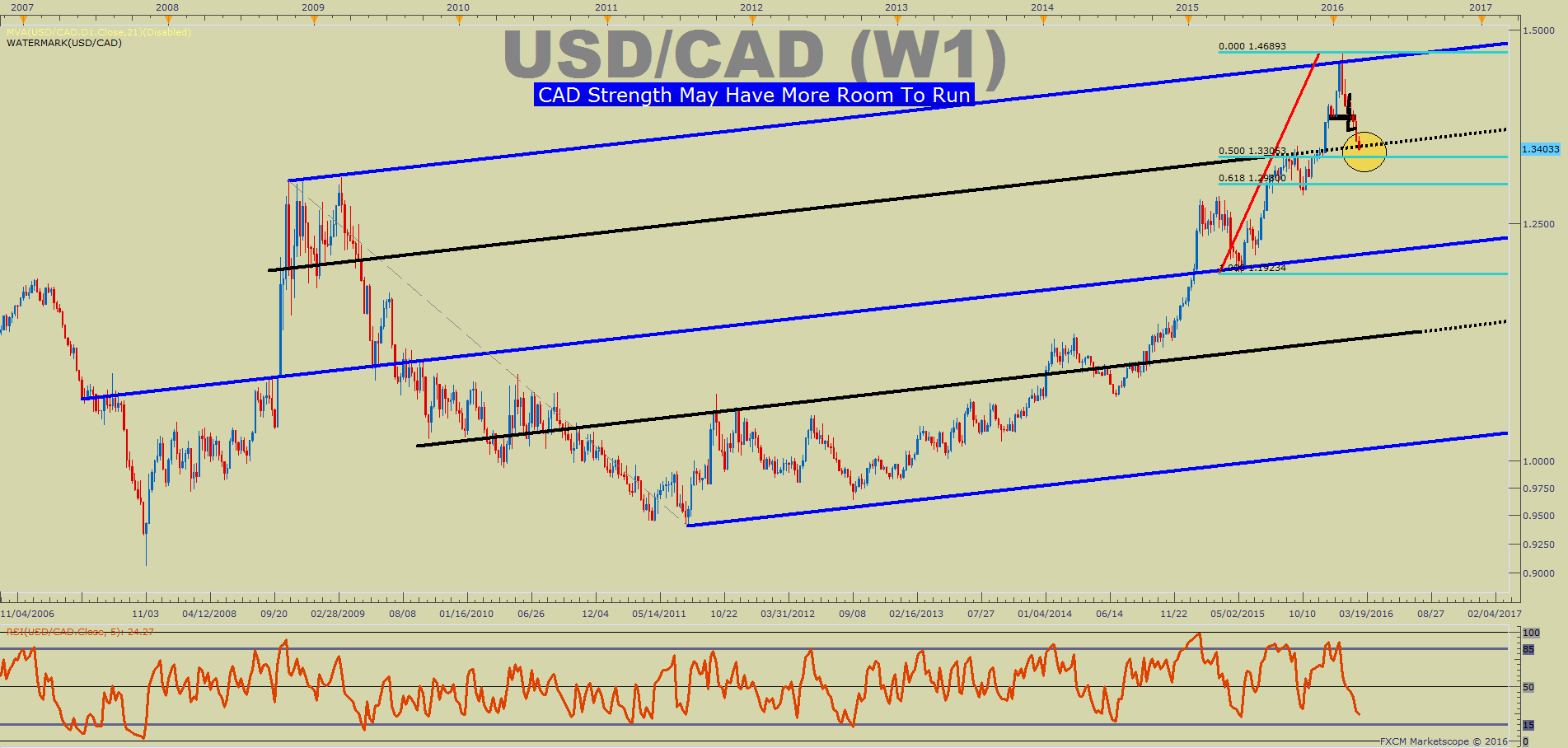 USD/CAD Long-Term Bearish Channel 