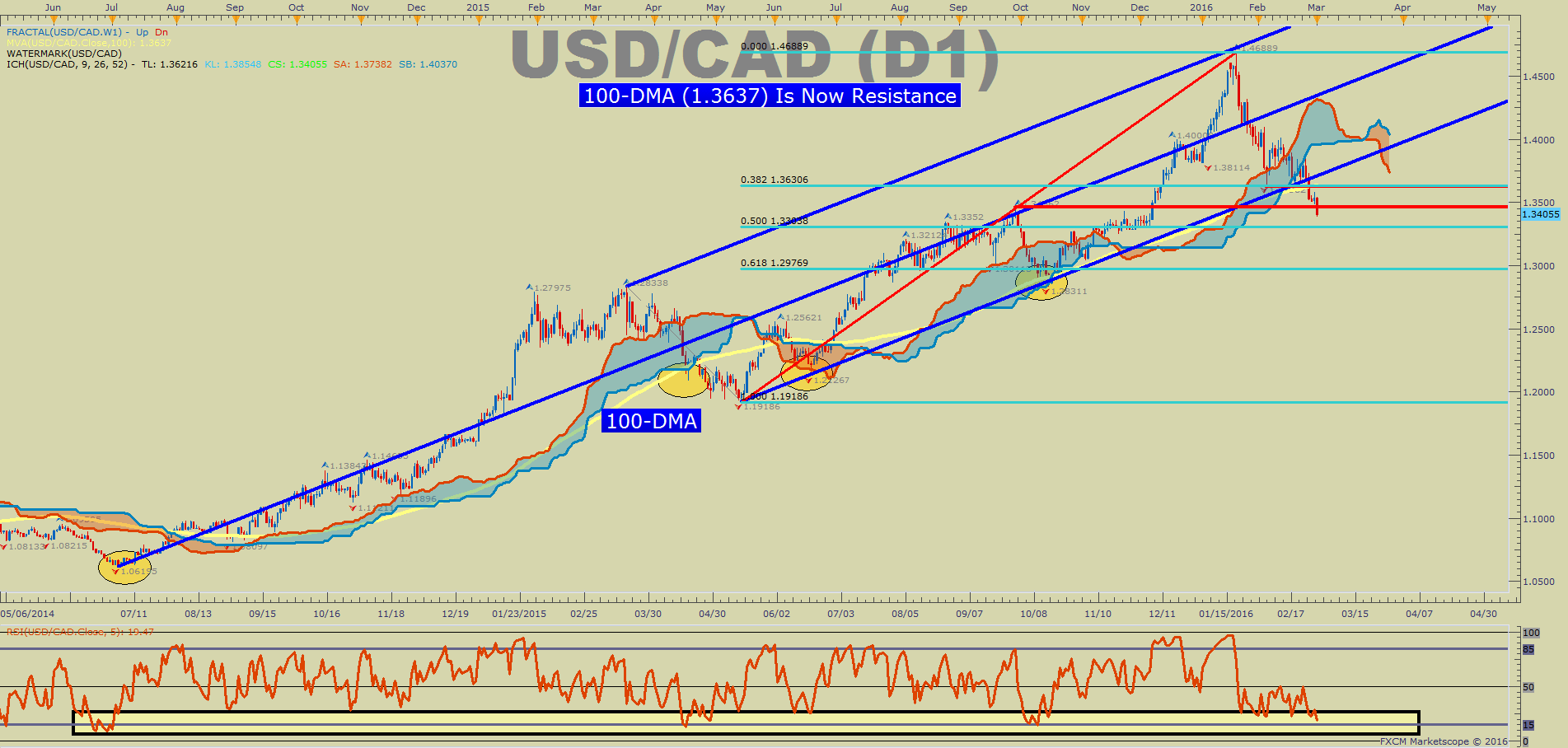 USD/CAD likely to revisit the 50-DMA near 1.3420/1.3385 – SocGen