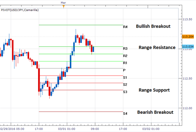 USD/JPY Reaches Daily Resistance