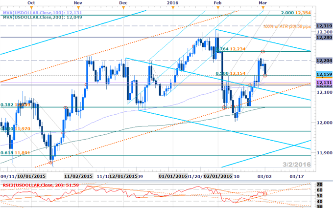 USDOLLAR: Key Levels to Know Heading into NFPs, March Open