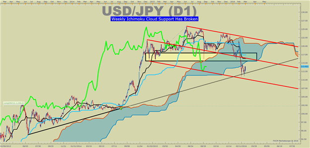 USD/JPY Technical Analysis: The Core FX Pair In The Risk Paradigm