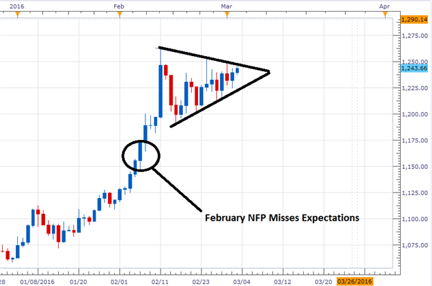 Gold Prices Trade in a Triangle Ahead of NFP