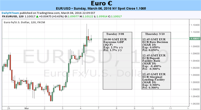 Euro Unlikely to Stay Lower Unless ECB Meeting Yields Big Bazooka