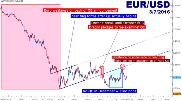 EUR/USD Awaits the Next Central Bank Salvo from the ECB