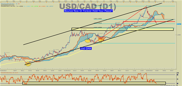 USD/CAD Technical Analysis: Bounce Now Or Forever Hold Your Peace?