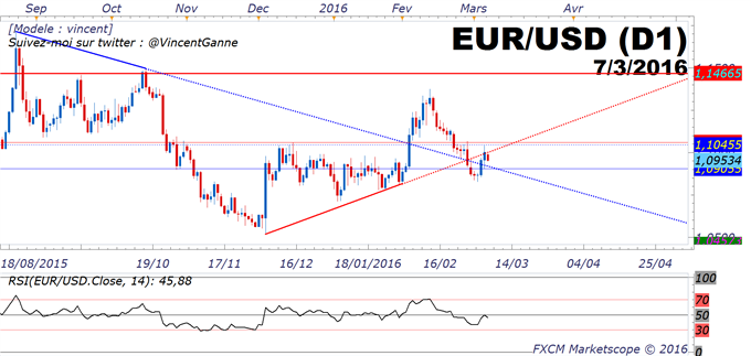 EuroDollar (eurusd) : le marché anticipe une augmentation du QE de la BCE de 10 milliards d'euros