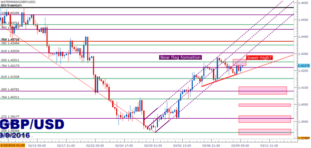 GBP/USD Technical Analysis: Re-Loading the Brexit Trade