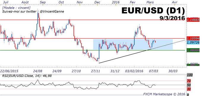 EUR/USD_:_BCE_du_10_mars_et_ses_conséquences_-_1.05$_vs_1.15$
