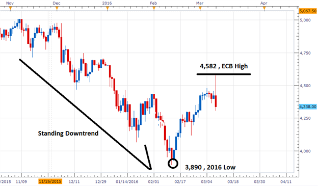The CAC 40 Closes at Monthly Lows