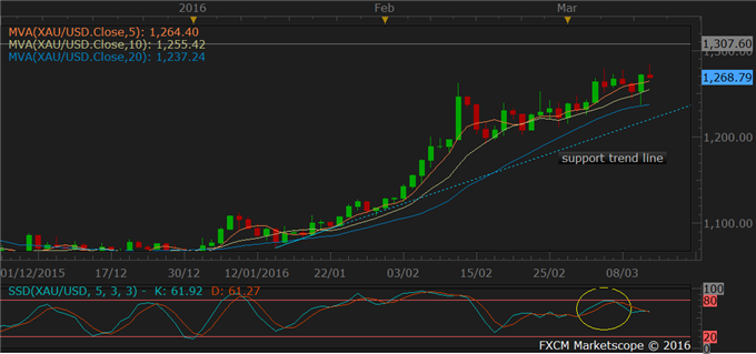 Gold Price Lifted by ECB Easing Package, Oil, Copper Price Rally