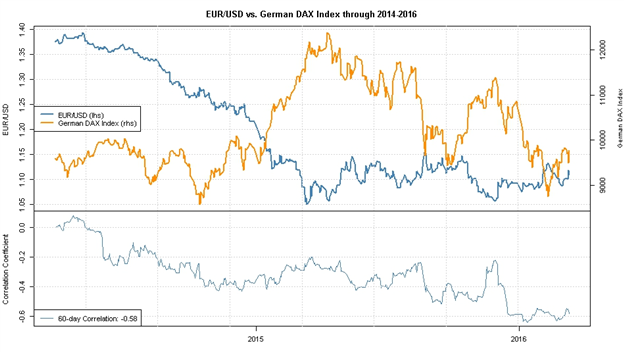 Risk Markets Rallying as ECB's Measures are Digested