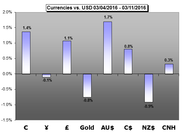 Weekly Trading Forecast: Fed, BoJ and BoE Rate Decisions Look to Further Stir FX Volatility