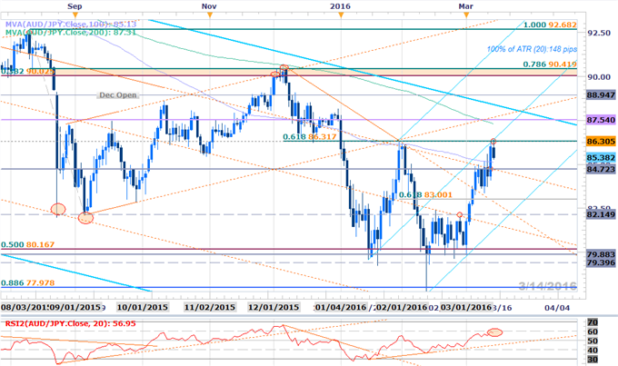 AUD/JPY Fails at Resistance Ahead of RBA Minutes- Support 84.72