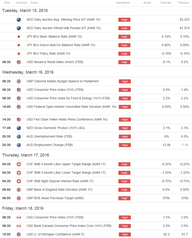 Webinar: USDOLLAR FOMC Preview- Key Levels to Know