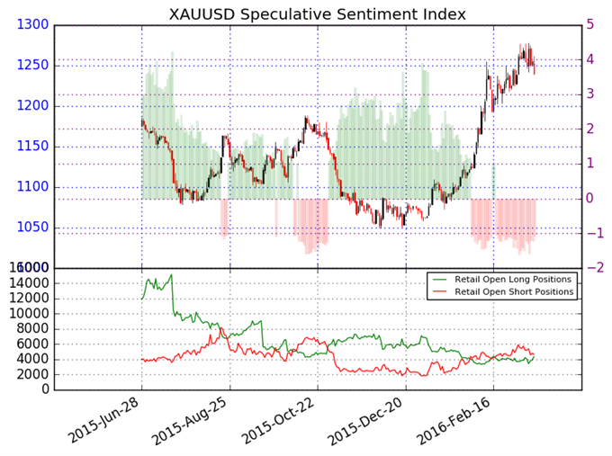 Chart Gold Price Forecast 2016