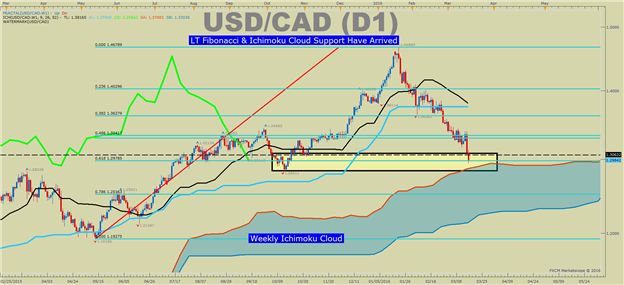USD/CAD Technical Analysis: Meet the World’s Strongest Commodity Currency
