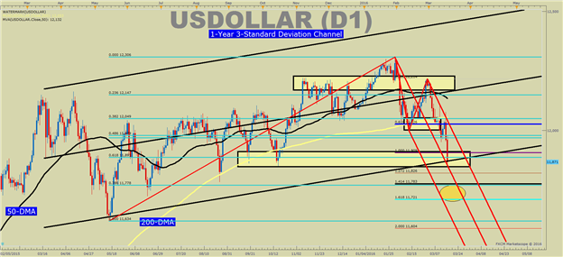 US DOLLAR Technical Analysis: How the Mighty Have Fallen