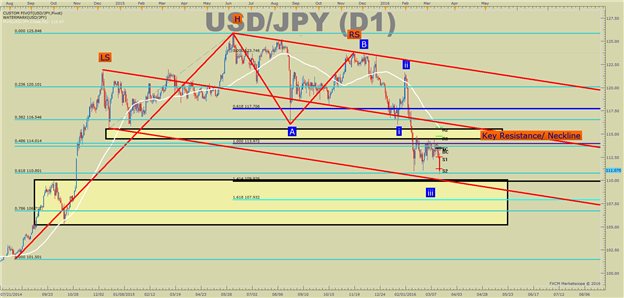 USD/JPY Technical Analysis: Approaching Head Shoulder Targets