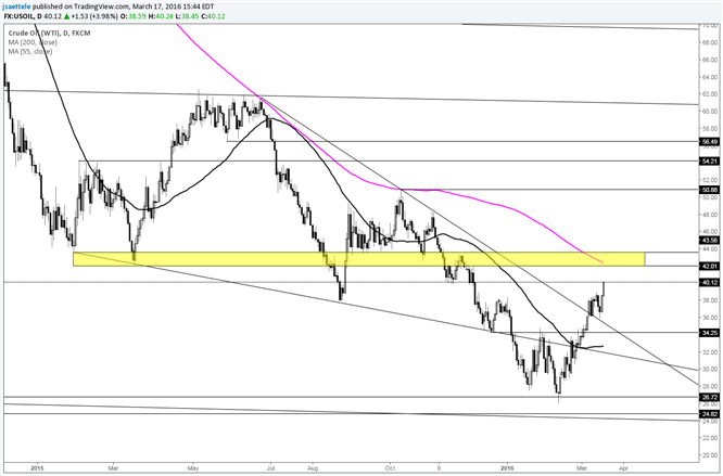 Crude 42-43.50 Looms as the Next Big Zone