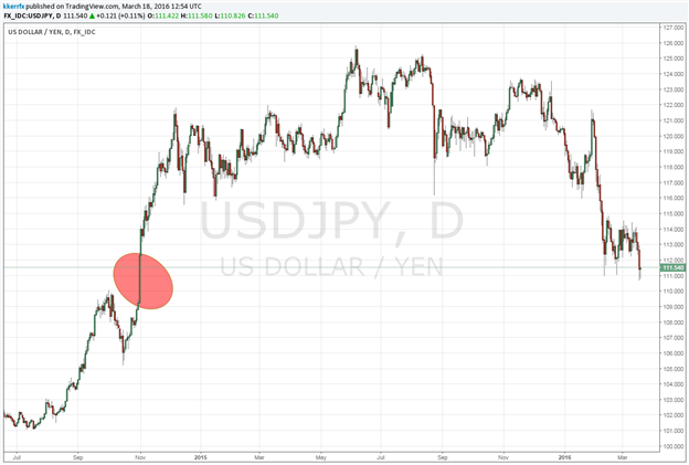 USD/JPY – Psychology Continues to Trump Technicals