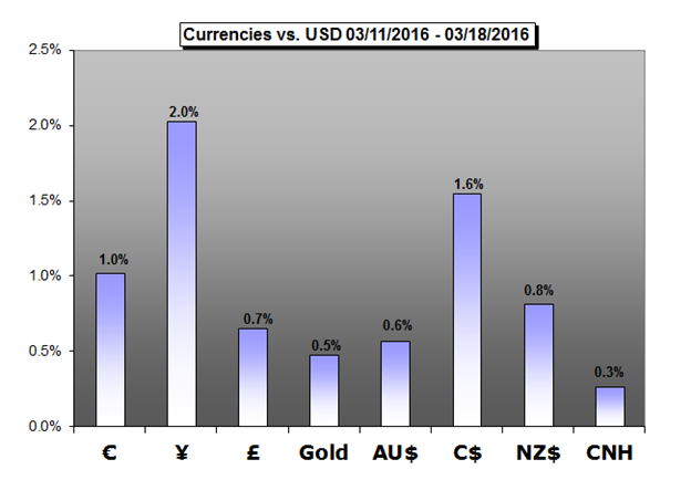Weekly Trading Forecast: Have We Seen a Seismic Trend Change for EURUSD, USDJPY, AUDUSD?