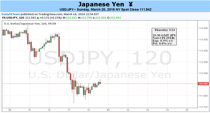 BOJ's Patience Running Thin - USD/JPY to Prove Testy Around ¥110.00