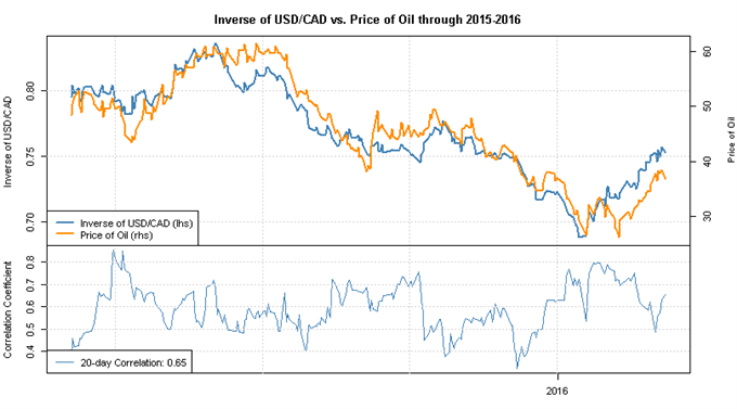 Waiting for Trudeau: Canadian Dollar Nears Fiscal Event Horizon