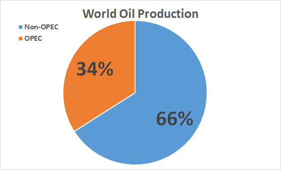 A Primer on OPEC and Other Key Oil Producers