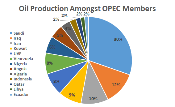 opec daily oil production by country