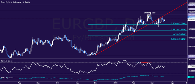 Euro May Be Forming Top vs. British Pound