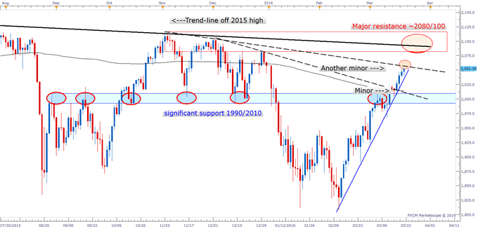 US Indices: S&P 500 & Dow Nearing Resistance of Varying Importance
