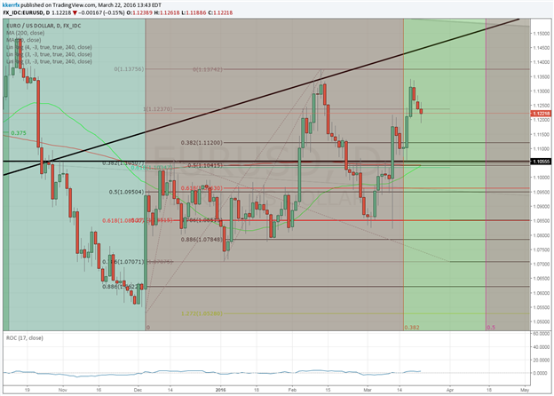 EUR/USD – The Abyss Hopefully Leads to Clarity