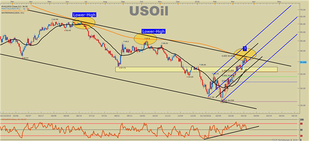 WTI Crude Oil Price Forecast: Could It Be That Easy?