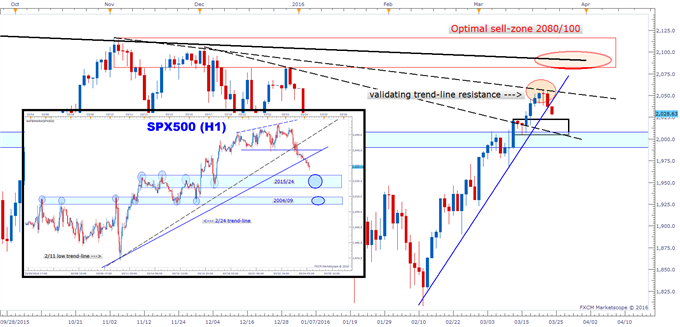 S&P 500 Validates Resistance, Looking to Test Support