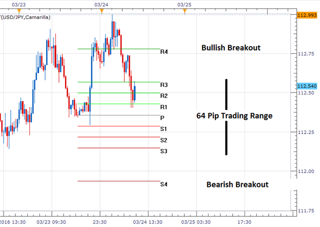 USD/JPY Trades Lower After False Breakout