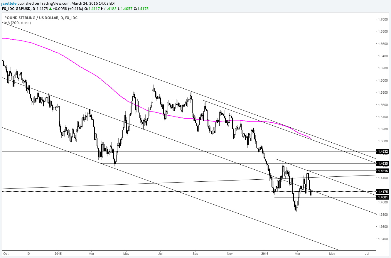 GBP/USD Trying to Base for a Move Higher