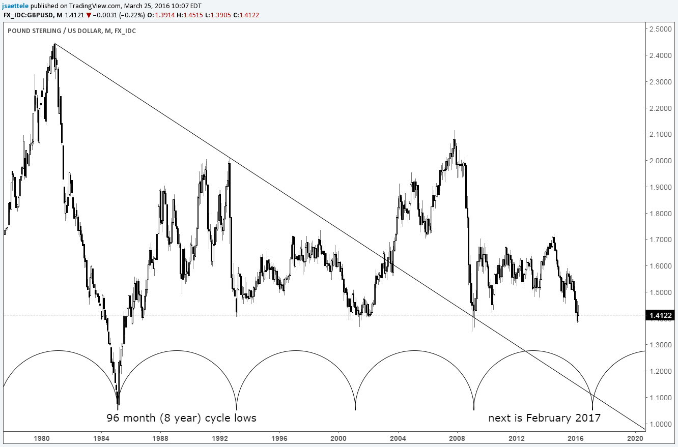 GBP/USD Could Rally Now then Crash into February 2017