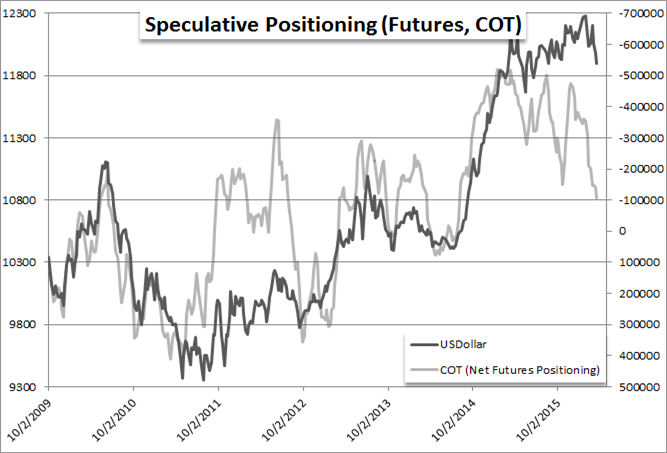 US Dollar Tempers Pace, But Bull Trend Still Endures