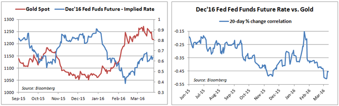 Will Gold’s Multi-Year Down Trend Resume in Q2?