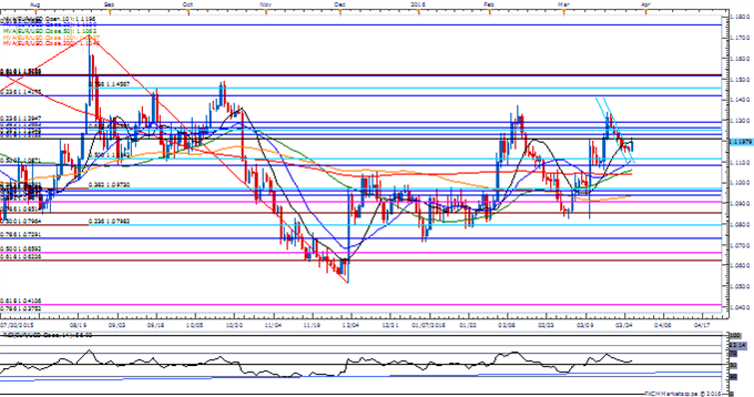 EUR/USD Daily Chart