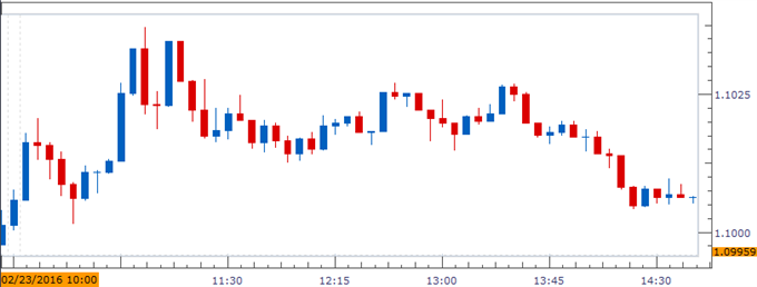 EUR/USD Chart