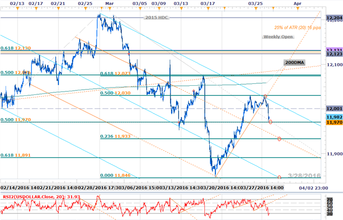 USDOLLAR at Cross Roads Heading Into 2Q- Initial Support 11970