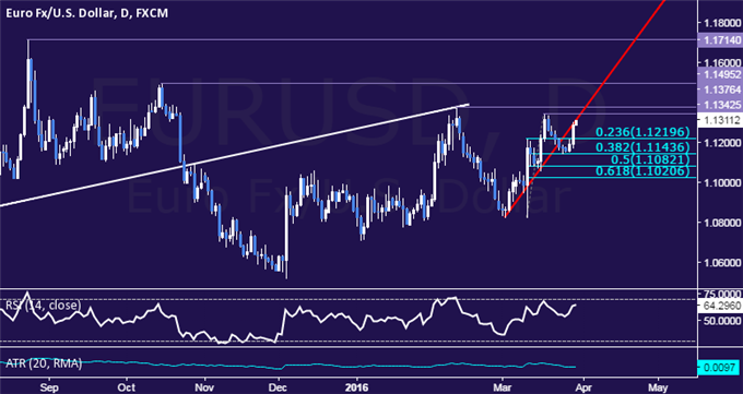 EUR/USD Technical Analysis: Euro Challenges Monthly High