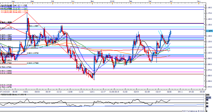 EUR/USD Daily Charts