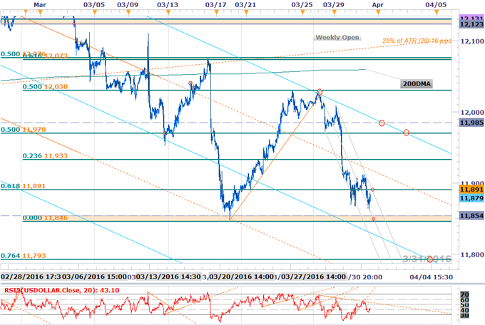 USDOLLAR Braces for NFPs- Rally to Offer Favorable Short Entries