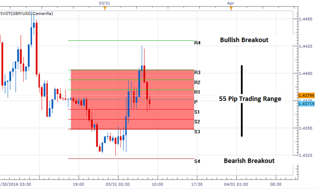 GBP/USD Ranges ahead of US NFP Data