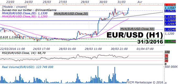 EUR/USD_:_le_cours_de_l'eurodollar_pourrait_dépasser_1.1376$_cette_semaine_et_atteindre_1.1495$