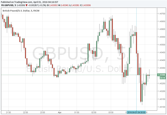 GBP/USD Lower After Soft Markit/CIPS Manufacturing PMI